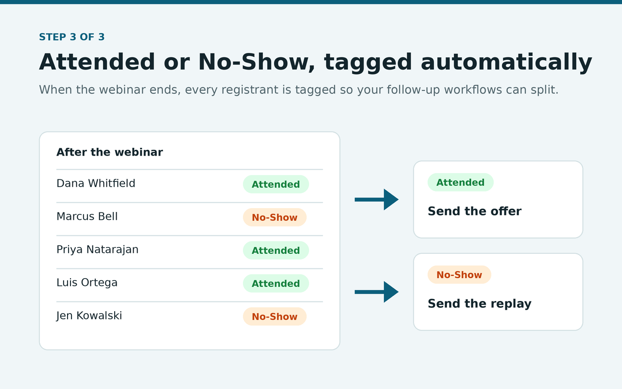 A list of registrants tagged Attended or No-Show, routed to different follow-ups